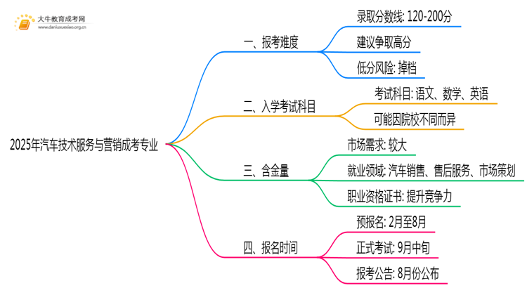 2025年汽车技术服务与营销成考专业好考吗？含金量高不高？思维导图
