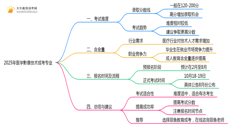 2025年医学影像技术成考专业好考吗？含金量高不高？思维导图