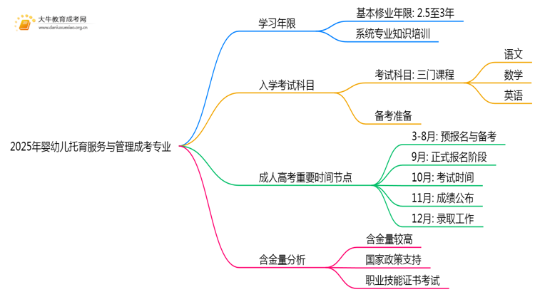 2025年婴幼儿托育服务与管理成考专业好考吗？含金量高不高？思维导图
