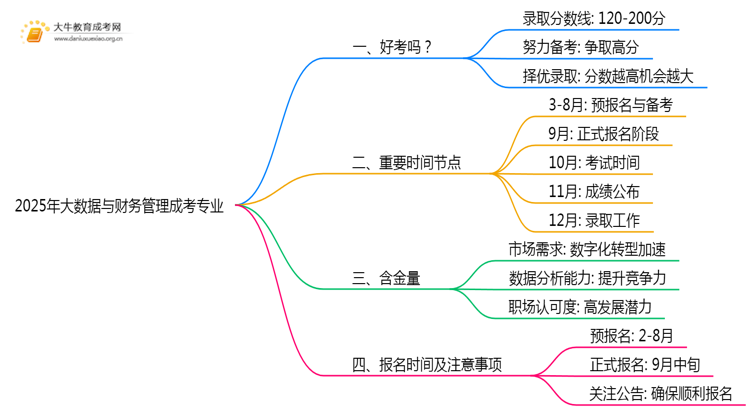 2025年大数据与财务管理成考专业好考吗？含金量高不高？思维导图