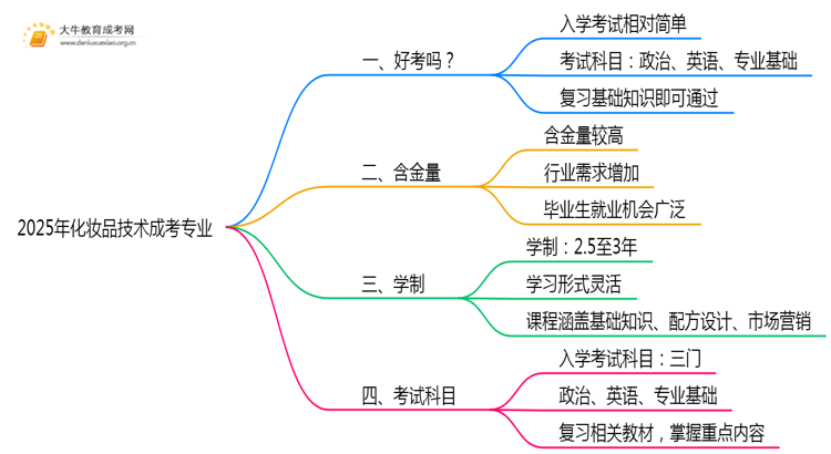2025年化妆品技术成考专业好考吗？含金量高不高？思维导图