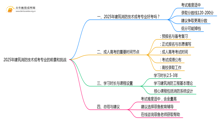 2025年建筑消防技术成考专业好考吗？含金量高不高？思维导图