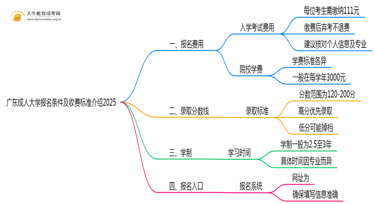 广东成人大学报名条件及收费标准介绍2025思维导图