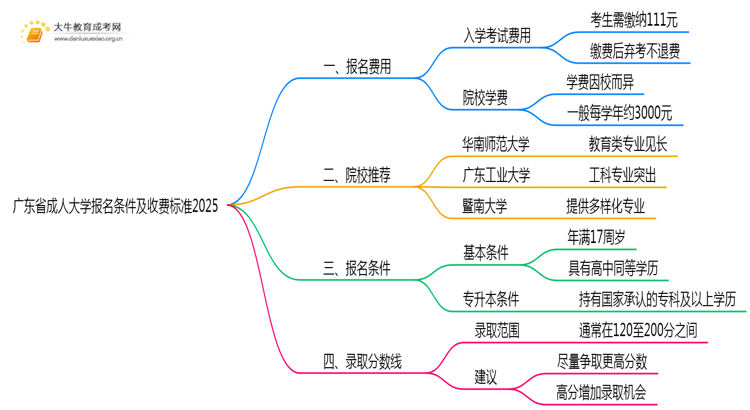 广东省成人大学报名条件及收费标准2025思维导图