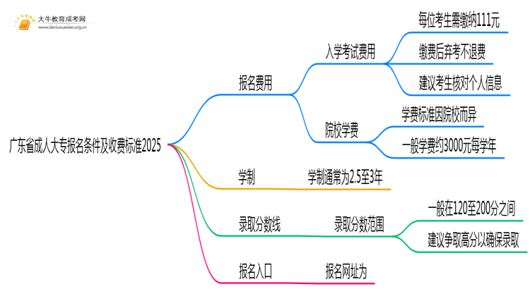 广东省成人大专报名条件及收费标准2025思维导图
