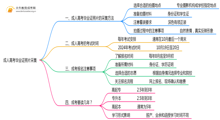 成人高考毕业证照片怎么采集思维导图