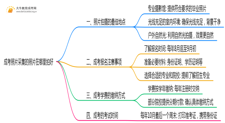 成考照片采集的照片在哪里拍好思维导图