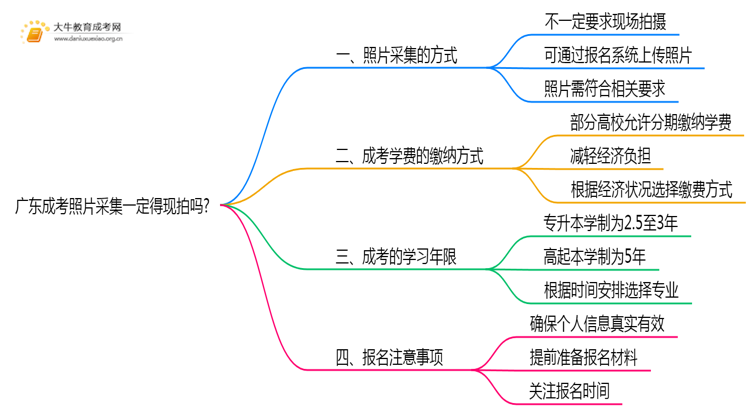 广东成考照片采集一定得现拍吗?思维导图