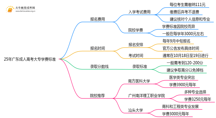 25年广东成人高考大专学费标准是多少思维导图