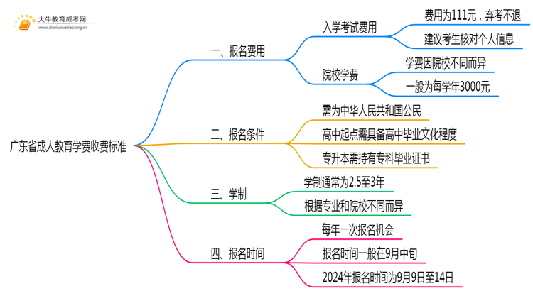 广东省成人教育学费收费标准思维导图