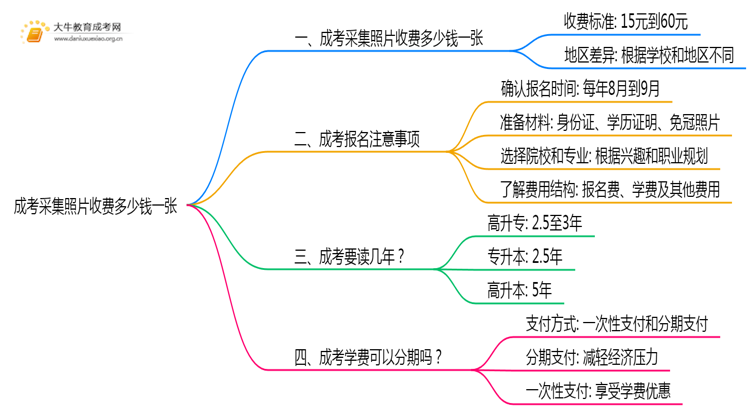 成考采集照片收费多少钱一张思维导图
