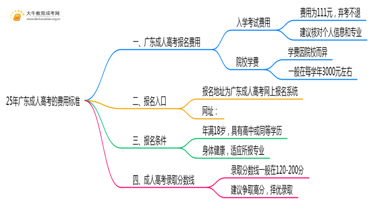 25年广东成人高考的费用标准多少思维导图