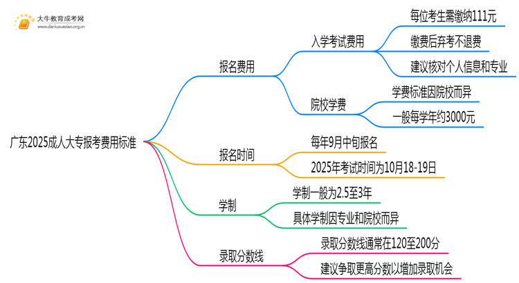 广东2025成人大专报考费用标准思维导图