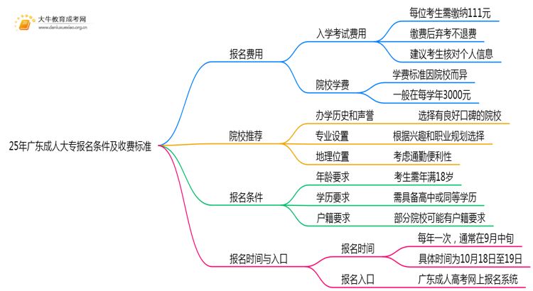 25年广东成人大专报名条件及收费标准表思维导图