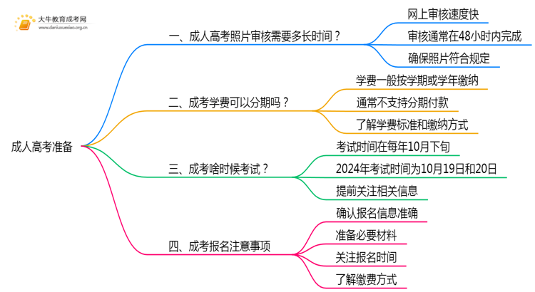 成人高考照片审核需要多长时间思维导图