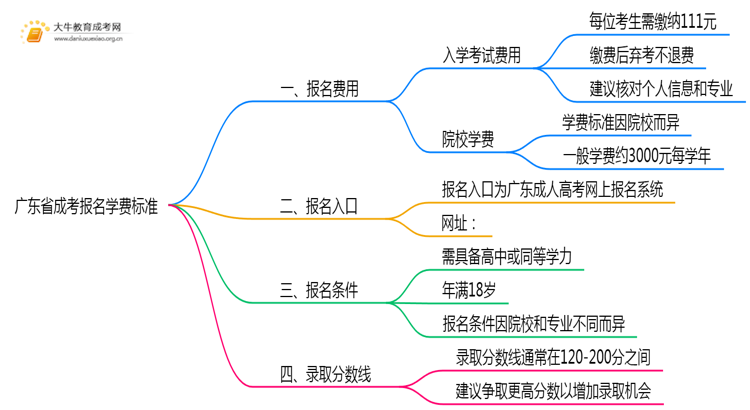 广东省成考报名学费标准是多少思维导图