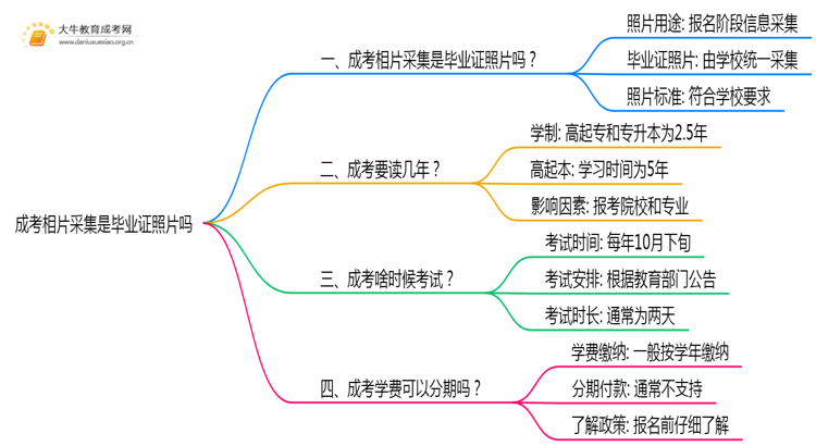 成考相片采集是毕业证照片吗思维导图