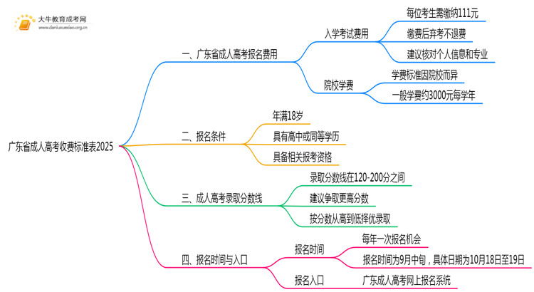 广东省成人高考收费标准表2025思维导图