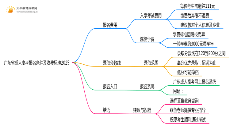 广东省成人高考报名条件及收费标准2025思维导图
