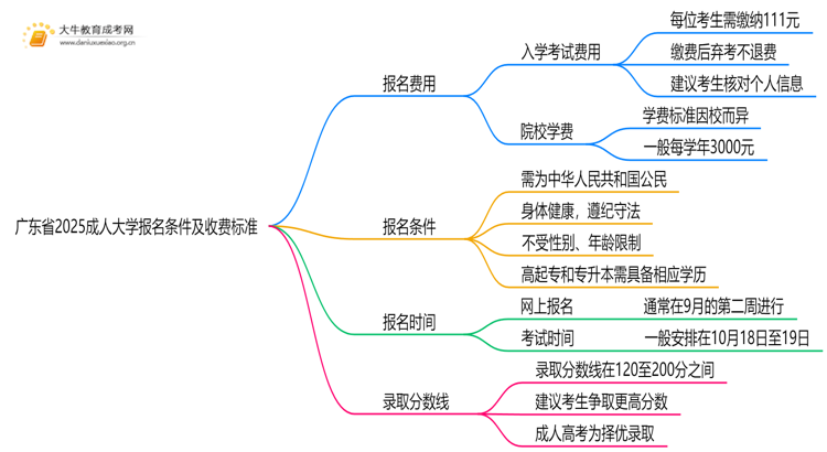 广东省2025成人大学报名条件及收费标准表思维导图
