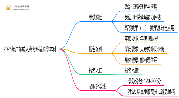 2025年广东成人高考环境科学本科考试科目 仅3门？思维导图