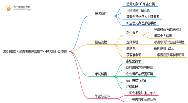 2025暨南大学自考市场营销专业(专)报名条件及流程思维导图