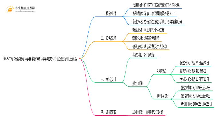 2025广东外语外贸大学自考计算机科学与技术专业（本）报名条件及流程思维导图