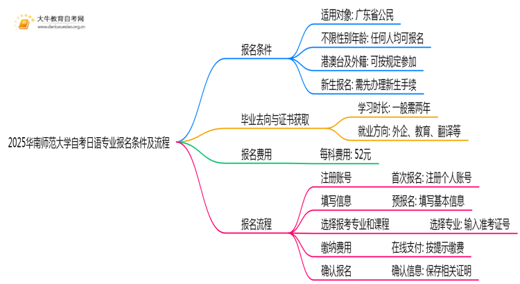 2025华南师范大学自考日语专业（本）报名条件及流程思维导图