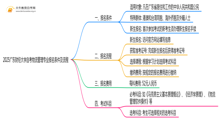2025广东财经大学自考物流管理专业（本）报名条件及流程思维导图