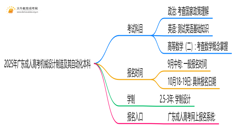 2025年广东成人高考机械设计制造及其自动化本科考试科目 仅3门？思维导图