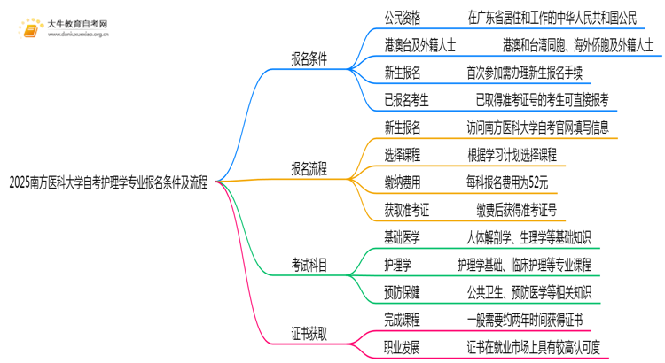 2025南方医科大学自考护理学专业（本）报名条件及流程思维导图