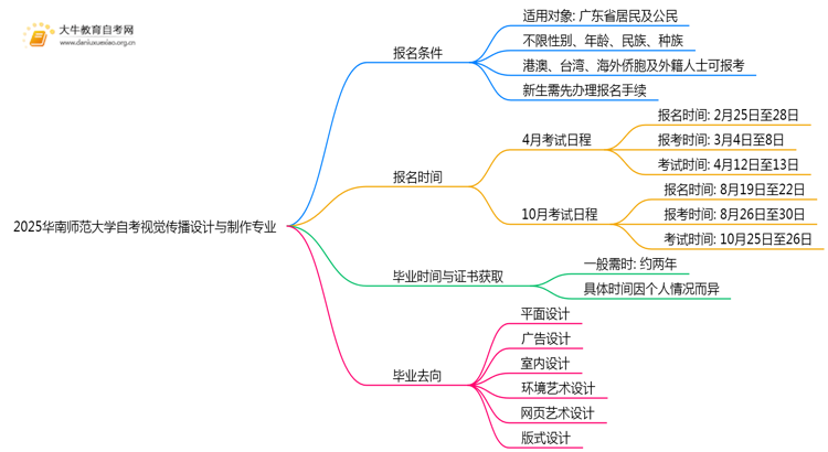 2025华南师范大学自考视觉传播设计与制作专业(专)报名条件及流程思维导图