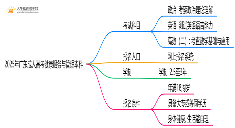 2025年广东成人高考健康服务与管理本科考试科目 仅3门？思维导图
