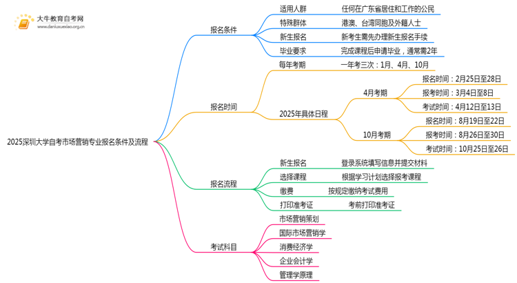 2025深圳大学自考市场营销专业（本）报名条件及流程思维导图