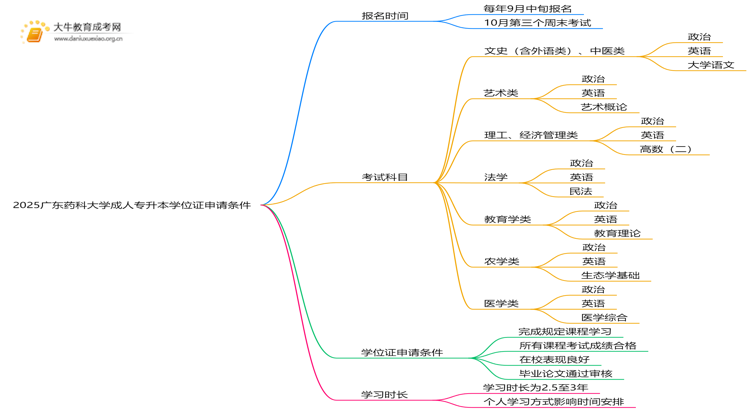2025广东药科大学成人专升本学位证申请条件（须知）思维导图