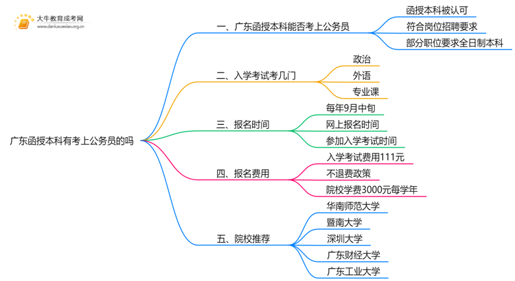 广东函授本科有考上公务员的吗思维导图