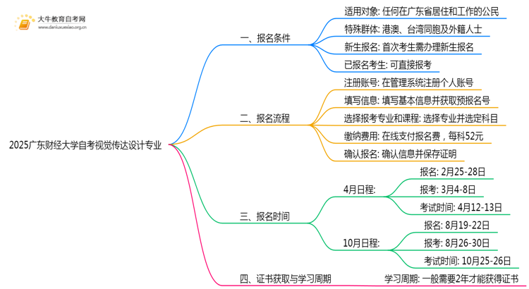 2025广东财经大学自考视觉传达设计专业（本）报名条件及流程思维导图