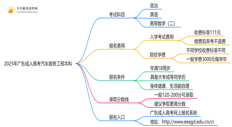 2025年广东成人高考汽车服务工程本科考试科目 仅3门？思维导图