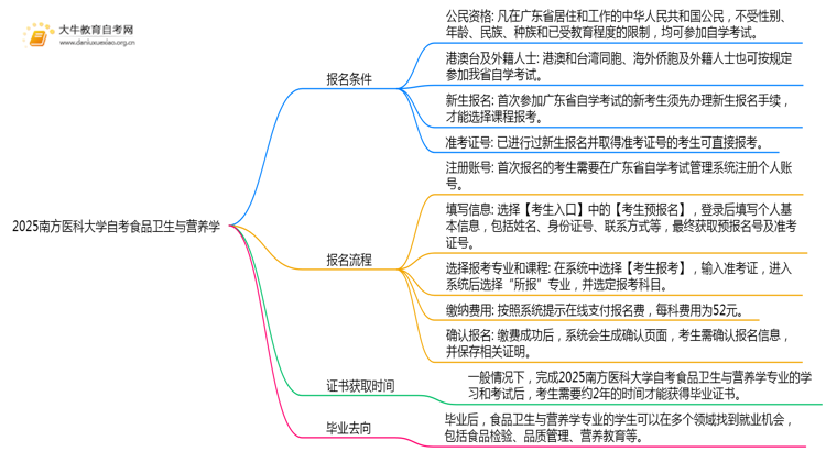 2025南方医科大学自考食品卫生与营养学专业（本）报名条件及流程思维导图