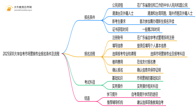 2025深圳大学自考市场营销专业(专)报名条件及流程思维导图