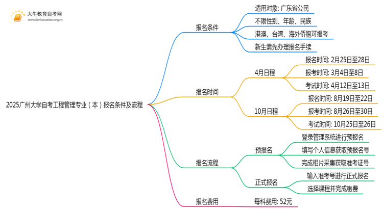 2025广州大学自考工程管理专业（本）报名条件及流程思维导图