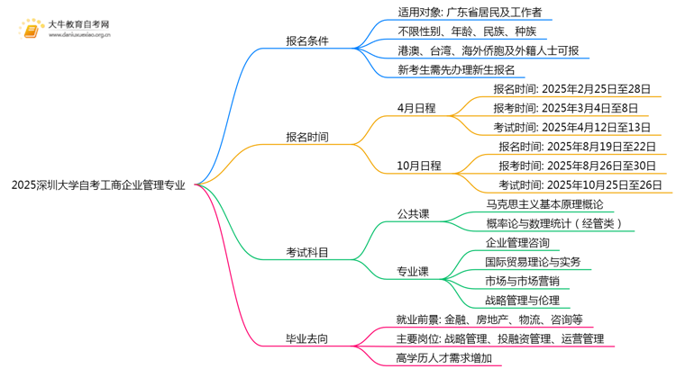 2025深圳大学自考工商企业管理专业(专)报名条件及流程思维导图