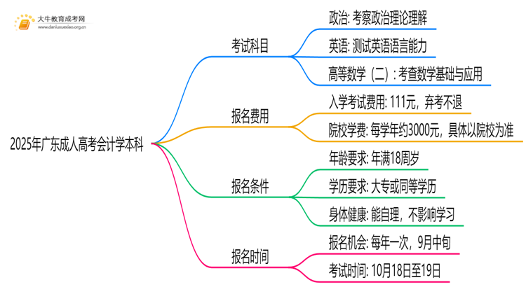 2025年广东成人高考会计学本科考试科目 仅3门？思维导图