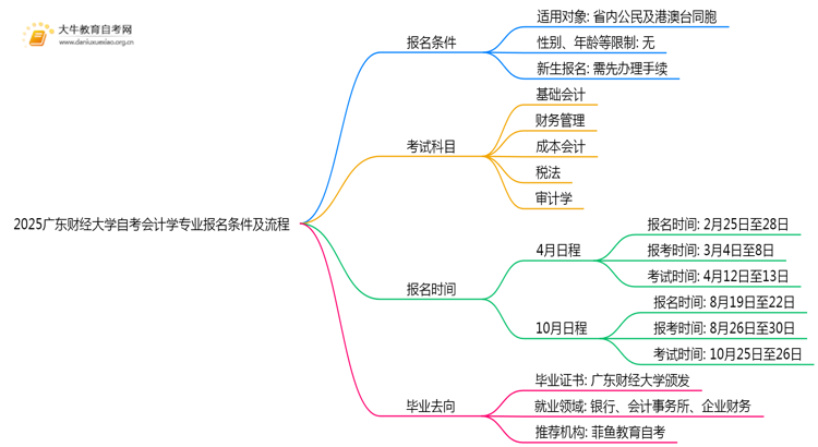 2025广东财经大学自考会计学专业（本）报名条件及流程思维导图