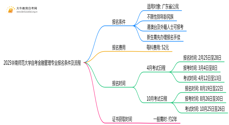 2025华南师范大学自考金融管理专业(专)报名条件及流程思维导图