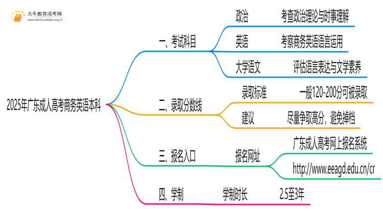 2025年广东成人高考商务英语本科考试科目 仅3门？思维导图