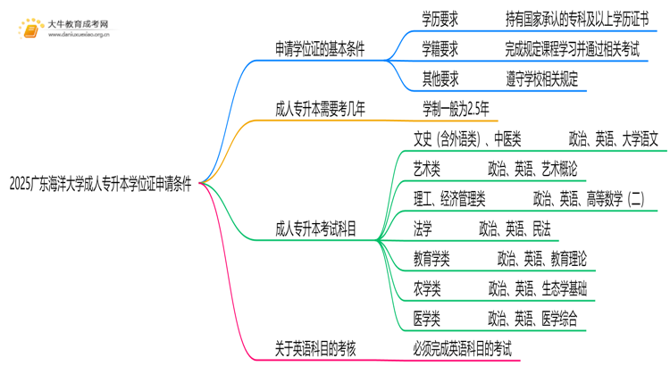 2025广东海洋大学成人专升本学位证申请条件（须知）思维导图