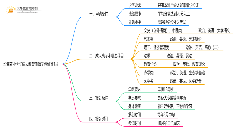 华南农业大学成人教育申请学位证难吗？思维导图