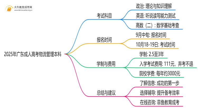 2025年广东成人高考物流管理本科考试科目 仅3门？思维导图