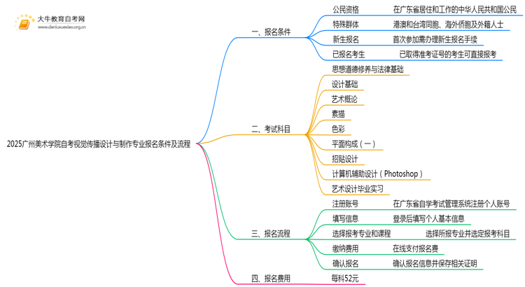 2025广州美术学院自考视觉传播设计与制作专业(专)报名条件及流程思维导图
